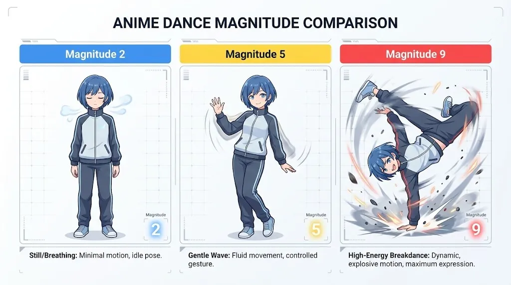 Chart comparing Motion Magnitude settings from 1 to 10