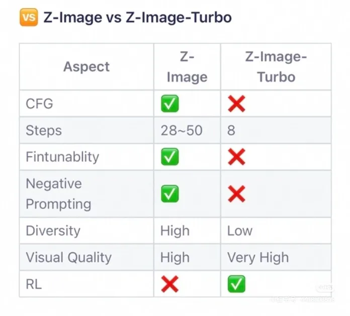Z-Image Base vs Turbo Specs Comparison